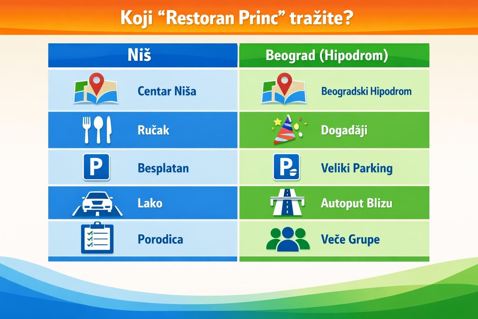 Infographic comparing Niš and Belgrade Restoran Princ features